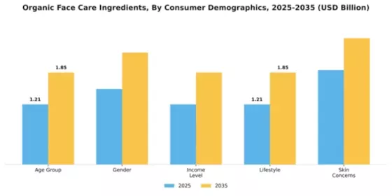 Organic Face Care Ingredients Segment Image 1