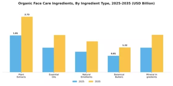 Organic Face Care Ingredients Segment Image 3