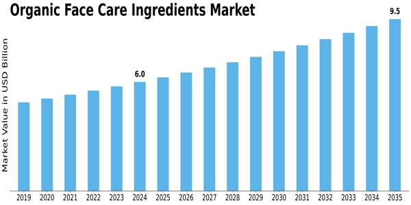Organic Face Care Ingredients Size