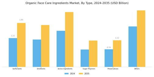 Organic Face Care Ingredients Segment Image 0