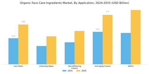 Organic Face Care Ingredients Segment Image 1