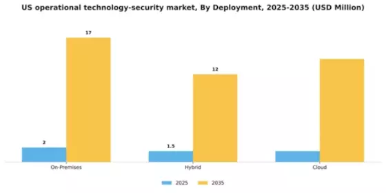 US Operational Technology Security Market Segment Image 1
