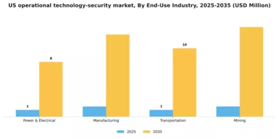 US Operational Technology Security Market Segment Image 2