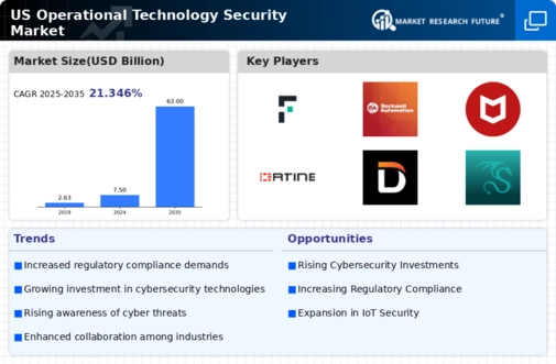 US Operational Technology Security Market Infographic