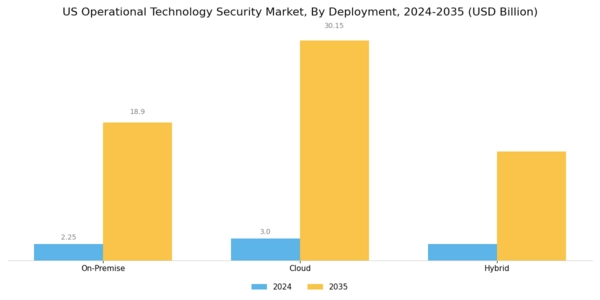 US Operational Technology Security Market Segment Image 1