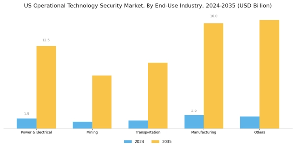 US Operational Technology Security Market Segment Image 2