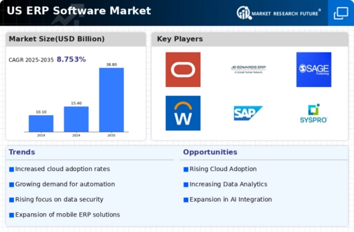 US ERP Software Market Infographic