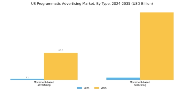 US Programmatic Advertising Market Segment Image 0