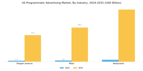US Programmatic Advertising Market Segment Image 1