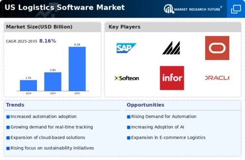 US Logistic Software Market Infographic