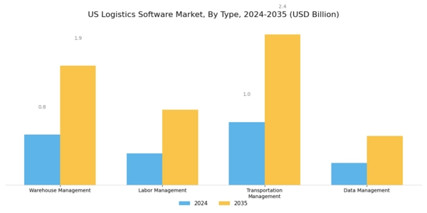 US Logistic Software Market Segment Image 0