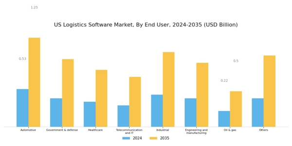 US Logistic Software Market Segment Image 1