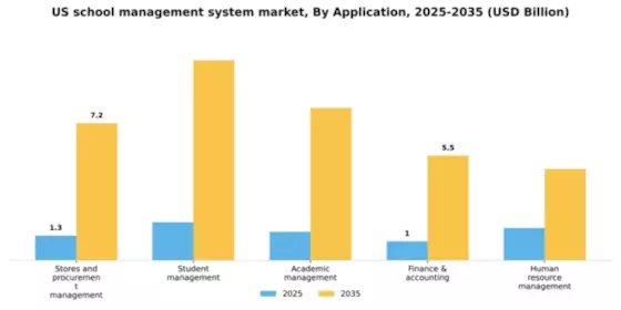 US School Management System Market Segment Image 0