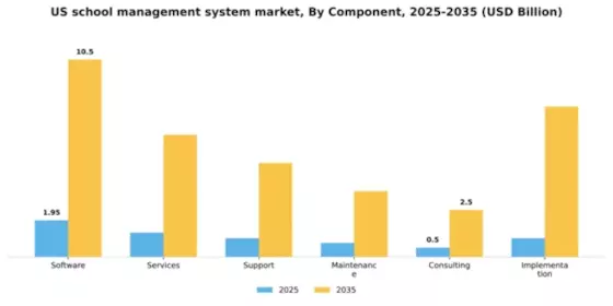 US School Management System Market Segment Image 1