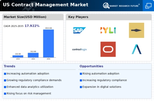 US Contract Management Market Infographic