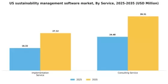 US Sustainability Management Software Market Segment Image 2