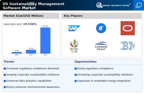 US Sustainability Management Software Market Infographic