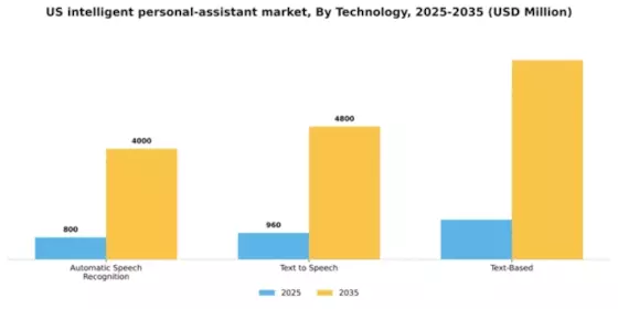 US Intelligent Personal Assistant Market Segment Image 1