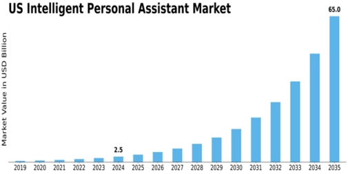 US Intelligent Personal Assistant Market Size