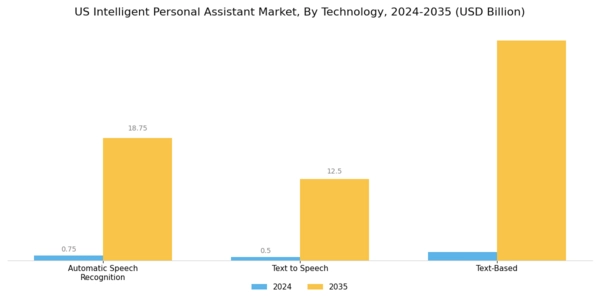 US Intelligent Personal Assistant Market Segment Image 1
