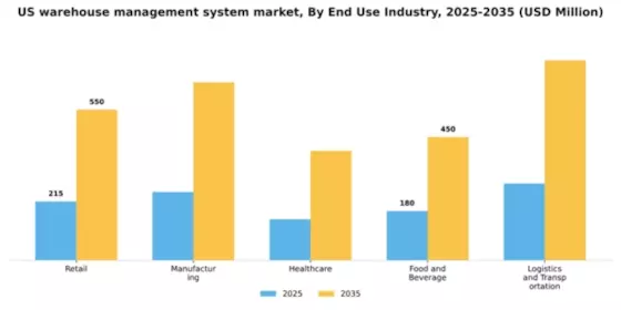 US Warehouse management system Market Segment Image 1