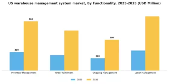 US Warehouse management system Market Segment Image 2