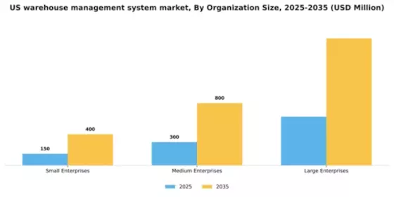 US Warehouse management system Market Segment Image 3