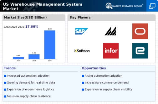 US Warehouse management system Market Infographic
