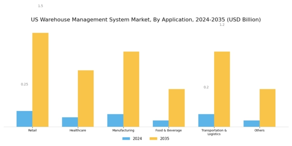 US Warehouse management system Market Segment Image 2