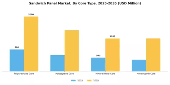 Sandwich Panel Market Segment Image 1