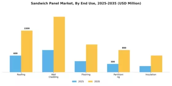 Sandwich Panel Market Segment Image 1