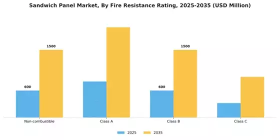 Sandwich Panel Market Segment Image 2