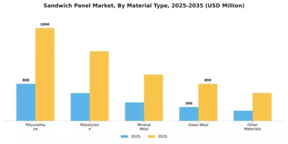 Sandwich Panel Market Segment Image 3