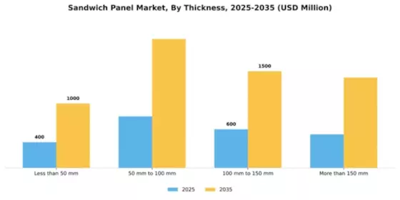 Sandwich Panel Market Segment Image 4