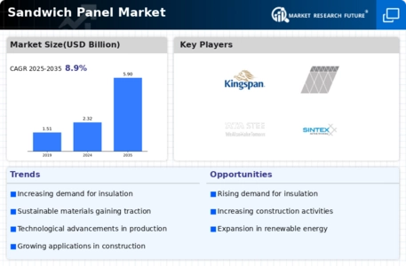Sandwich Panel Market Infographic