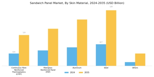Sandwich Panel Market Segment Image 2