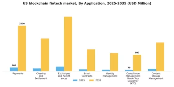 US Blockchain Fintech Market Segment Image 0