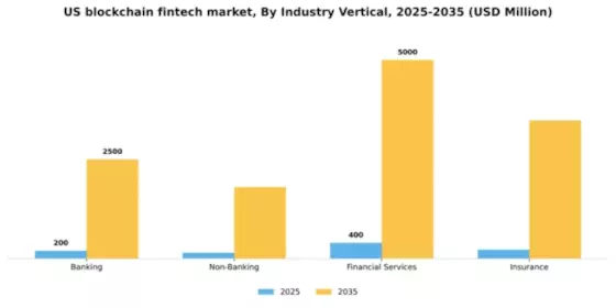 US Blockchain Fintech Market Segment Image 1