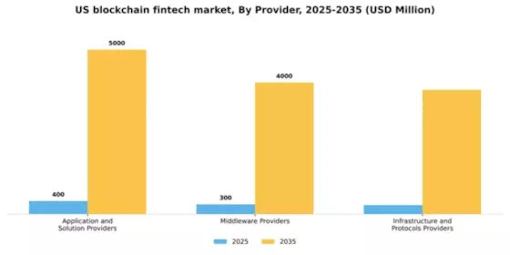 US Blockchain Fintech Market Segment Image 3
