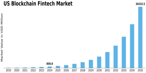 US Blockchain Fintech Market Size