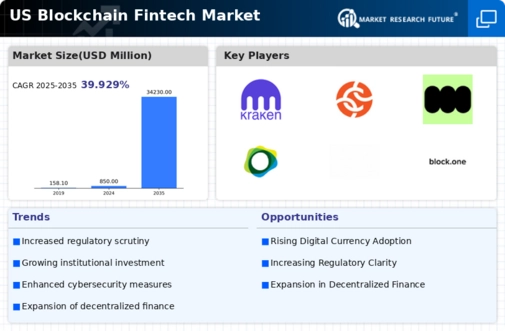 US Blockchain Fintech Market Infographic