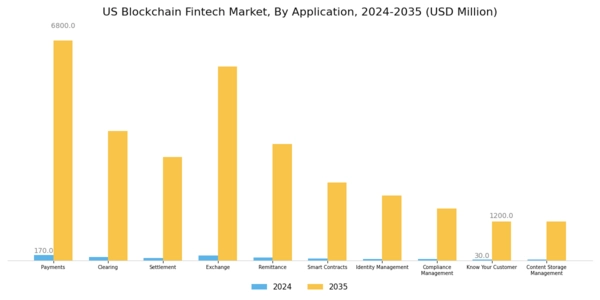 US Blockchain Fintech Market Segment Image 0