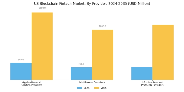 US Blockchain Fintech Market Segment Image 1