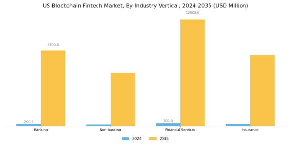 US Blockchain Fintech Market Segment Image 3