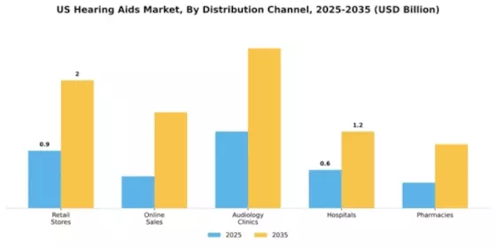 US Hearing Aids Market Segment Image 0