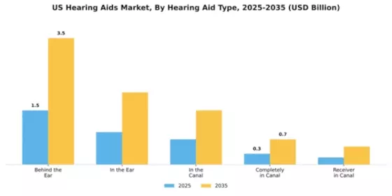 US Hearing Aids Market Segment Image 2