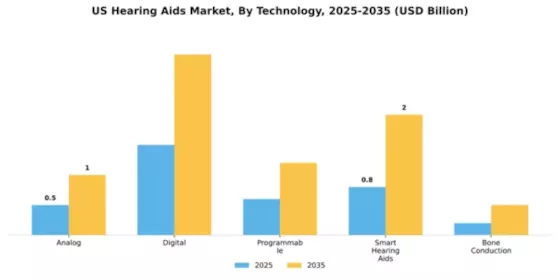 US Hearing Aids Market Segment Image 4