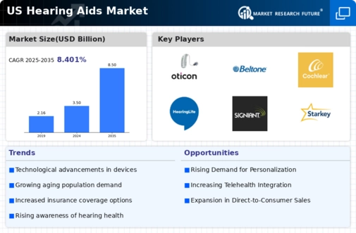US Hearing Aids Market Infographic