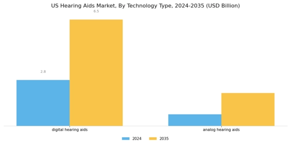 US Hearing Aids Market Segment Image 0