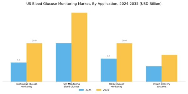 US Blood Glucose Monitoring Market Segment Image 0